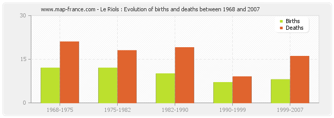 Le Riols : Evolution of births and deaths between 1968 and 2007